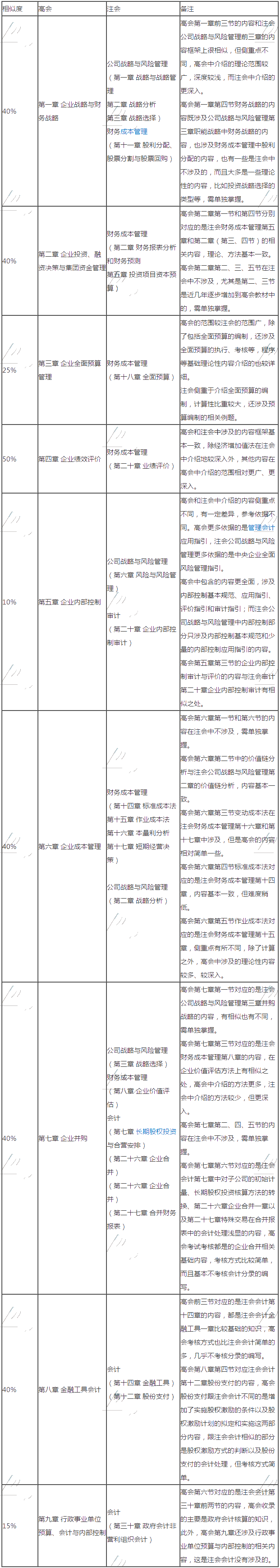 【干貨也有爆款】高級會計實務(wù)與注會考試相似度對比