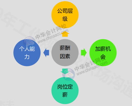 會計人如何巧妙開口提加薪？