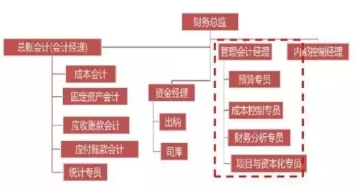 初級(jí)管理會(huì)計(jì)師含金量有多高？年薪至少十萬元以上？