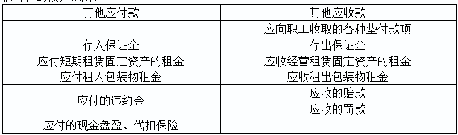 2020初級(jí)實(shí)務(wù)答疑周刊第20期——其他應(yīng)收款與其他應(yīng)付款