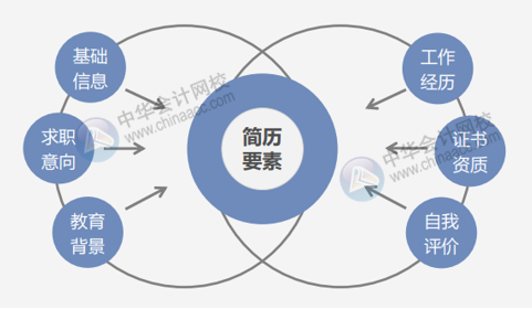 如何寫好個人簡歷？一份好的簡歷包含哪些要素？