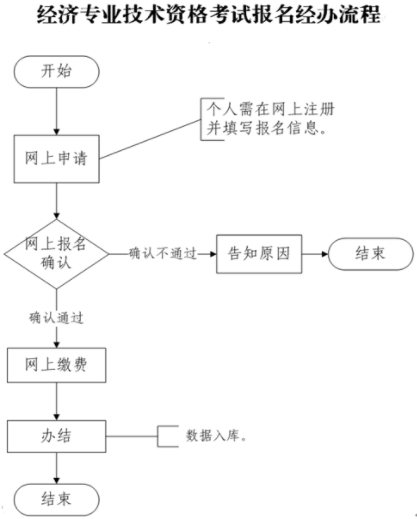 菏澤經濟師報考流程