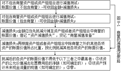 【微課】會計郭建華老師:商譽減值測試