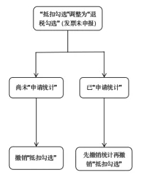 【實用】發(fā)票勾選錯誤影響出口退稅？別發(fā)愁，手把手教您如何處理~