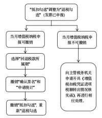 【實用】發(fā)票勾選錯誤影響出口退稅？別發(fā)愁，手把手教您如何處理~