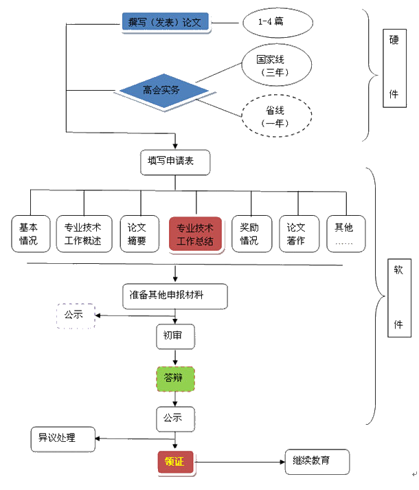 考生不得不知：2020年高會評審基本流程及注意事項！