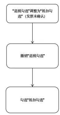 【實用】發(fā)票勾選錯誤影響出口退稅？別發(fā)愁，手把手教您如何處理~