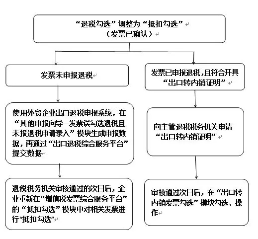 【實用】發(fā)票勾選錯誤影響出口退稅？別發(fā)愁，手把手教您如何處理~