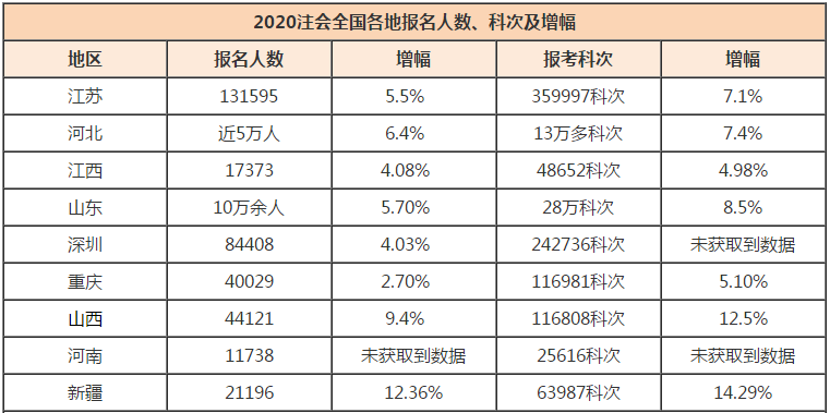 距離注會30萬目標缺口還差3萬！2020年注會考生機會來了~