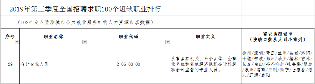 距離注會30萬目標缺口還差3萬！2020年注會考生機會來了~