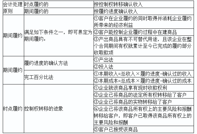 2020初級(jí)實(shí)務(wù)答疑周刊第22期——初級(jí)“收入”知多少