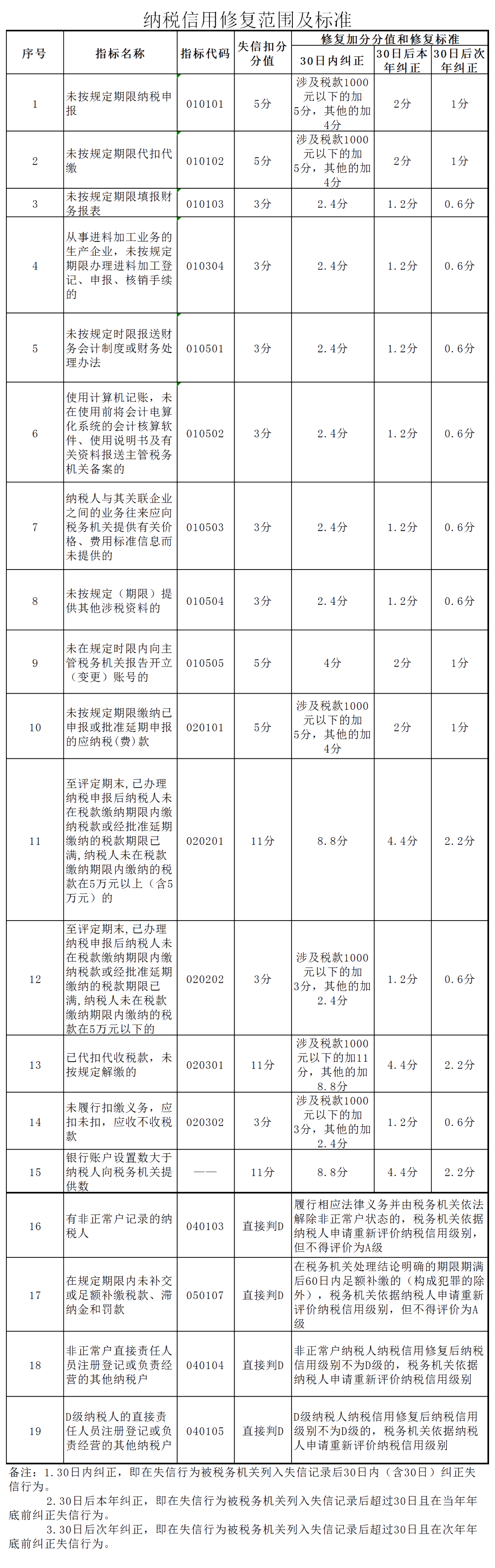 【實(shí)用】2019年度納稅信用評價(jià)已完成，如何進(jìn)行納稅信用修復(fù)？