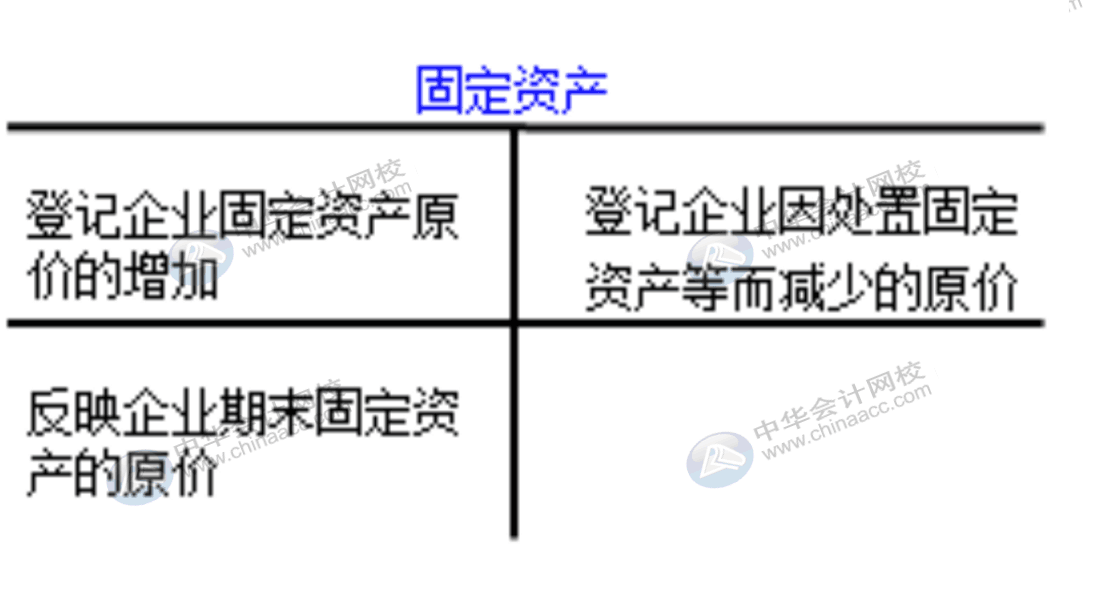 企業(yè)通常設(shè)置哪些賬戶(hù)對(duì)固定資產(chǎn)業(yè)務(wù)進(jìn)行會(huì)計(jì)核算？