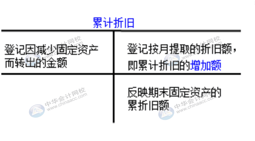 企業(yè)通常設(shè)置哪些賬戶(hù)對(duì)固定資產(chǎn)業(yè)務(wù)進(jìn)行會(huì)計(jì)核算？