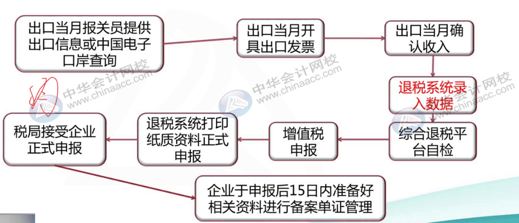 出口企業(yè)會計申報退稅全流程，趕快收藏起來~