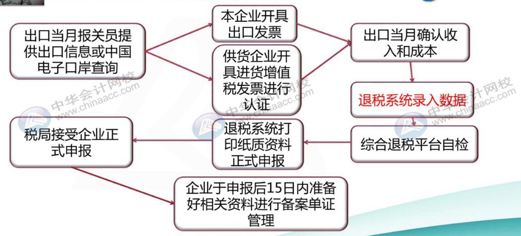 出口企業(yè)會計申報退稅全流程，趕快收藏起來~