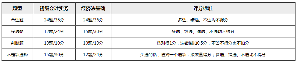 初級(jí)考試時(shí)間公布 80%考生竟都想退費(fèi)？考試通過率或創(chuàng)新低？！