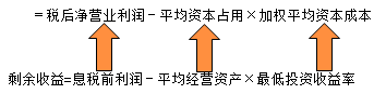 2020年中級會計職稱財務管理知識點：經(jīng)濟增加值法