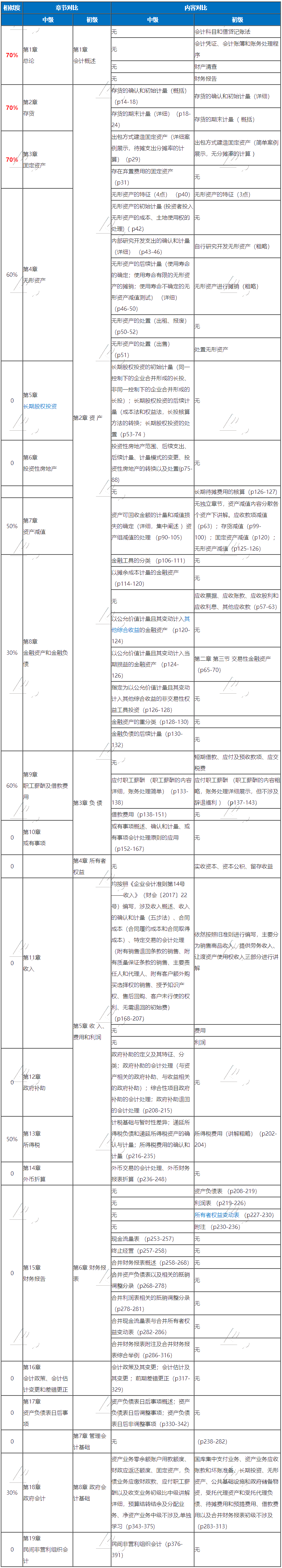 初級(jí)中級(jí)考試時(shí)間撞一起了 兩個(gè)考試都報(bào)了 怎么學(xué)？