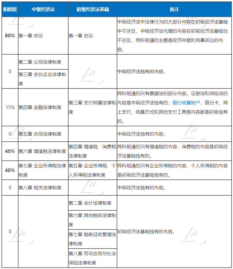 初級(jí)中級(jí)考試時(shí)間撞一起了 兩個(gè)考試都報(bào)了 怎么學(xué)？