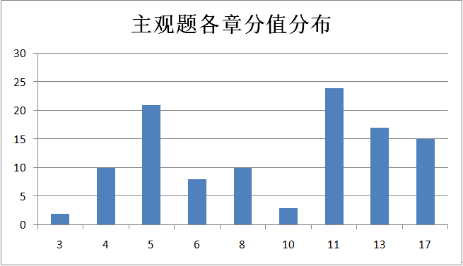 拿下中級會計實務主觀題 你就是乘風破浪的中級會計備考er！