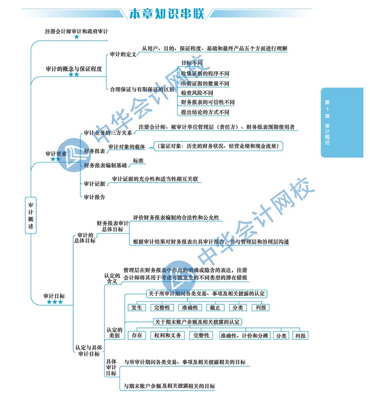 2020年注會(huì)考生太賺了！有了這幾張圖至少能過(guò)60分！