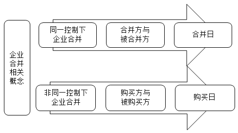 2020年高會(huì)《高級(jí)會(huì)計(jì)實(shí)務(wù)》知識(shí)點(diǎn)：企業(yè)合并類型的判斷