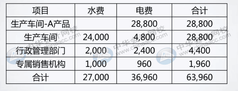 如何分配與歸集制造費(fèi)用？了解一下！