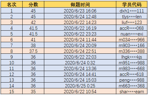 中級會計實(shí)務(wù)獲獎名單