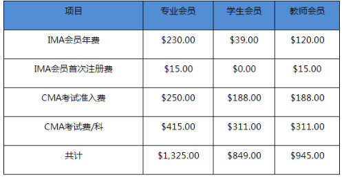 考試費用