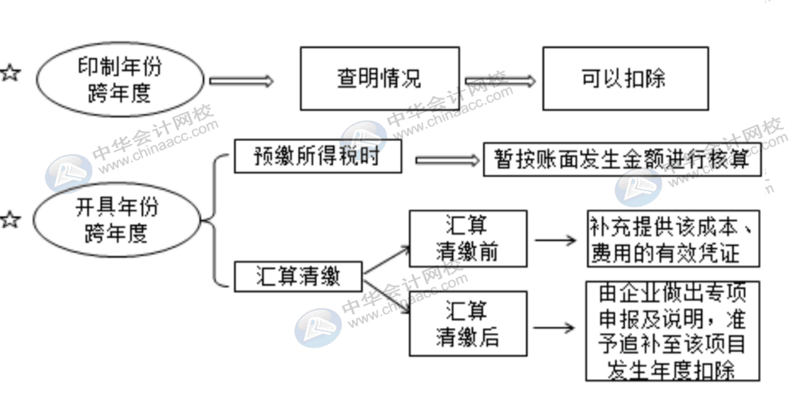 費(fèi)用報(bào)銷對企業(yè)所得稅的影響有哪些？會計(jì)需掌握！