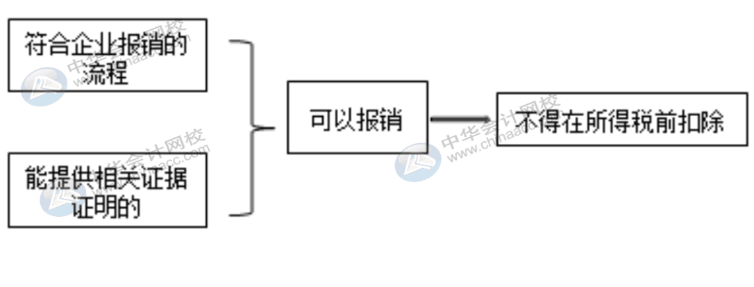 費(fèi)用報(bào)銷對企業(yè)所得稅的影響有哪些？會計(jì)需掌握！