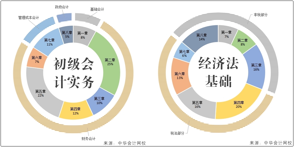 兩個(gè)月備考初級(jí)會(huì)計(jì)看什么？只需掌握這一點(diǎn)...