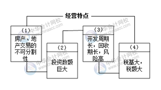 房地產(chǎn)開發(fā)企業(yè)的財(cái)務(wù)工作小知識(shí) 房地產(chǎn)會(huì)計(jì)必知！