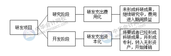 研發(fā)項(xiàng)目如何劃分研究階段與開發(fā)階段？