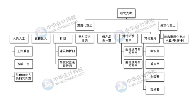 研發(fā)支出科目如何設(shè)置？