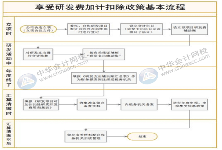 研發(fā)費用加計扣除征收管理流程，需要留存什么備查資料？