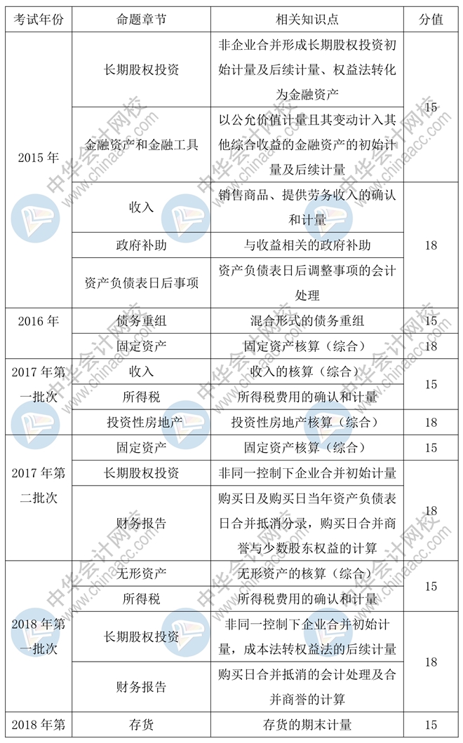 2020年中級(jí)會(huì)計(jì)實(shí)務(wù)55分的主觀題會(huì)如何命題？