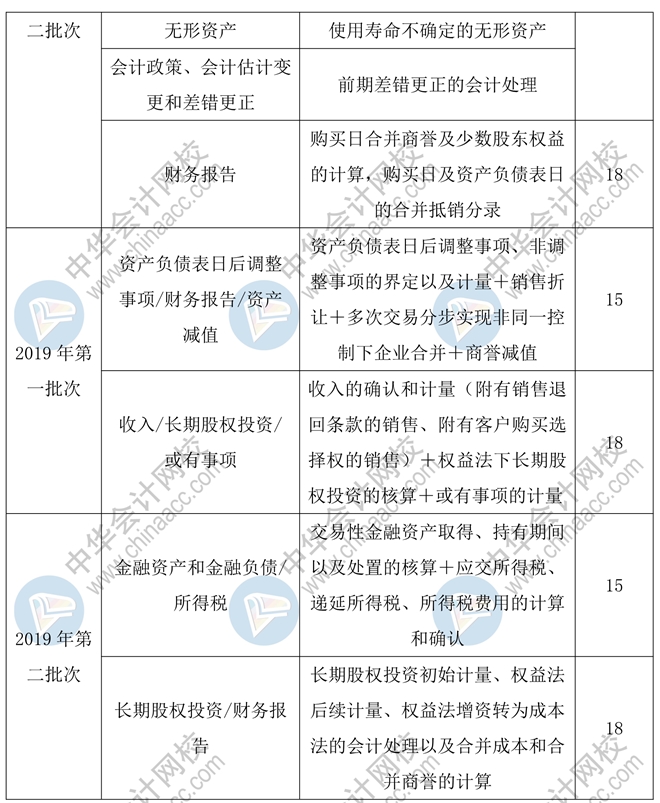 2020年中級(jí)會(huì)計(jì)實(shí)務(wù)55分的主觀題會(huì)如何命題？