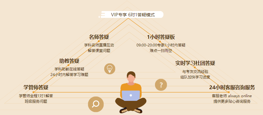 中級(jí)VIP簽約特訓(xùn)班6對(duì)1答疑模式 讓你的問題不過夜！