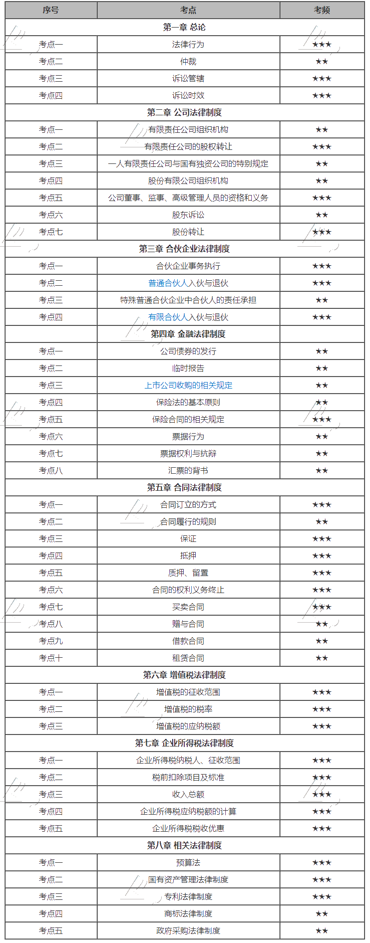 搞定2020中級會計(jì)經(jīng)濟(jì)法這些高頻考點(diǎn)，你就是考場上最靚的仔！