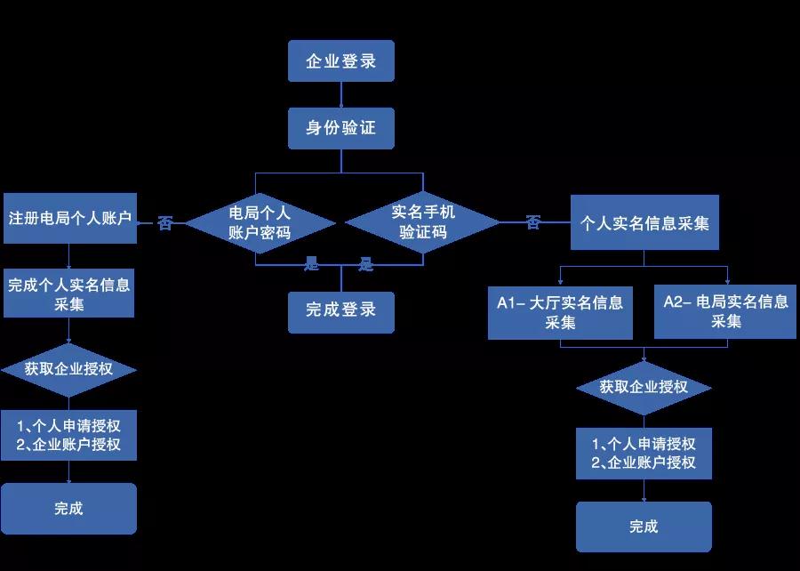 電子稅務(wù)局開(kāi)始實(shí)名登錄啦！流程及時(shí)送上~