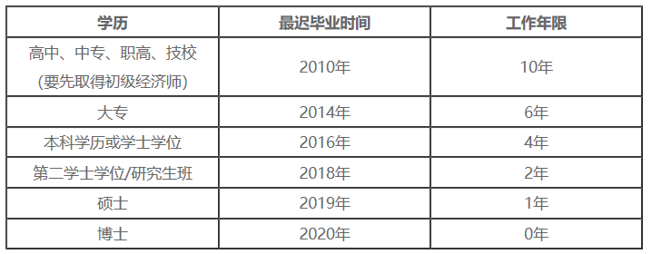 2020年中級經濟師報名學歷及工作年限對應關系