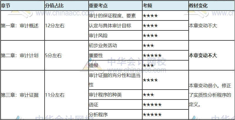 注會只剩百天 你還沒復習？看完這些 及格線穩(wěn)了！