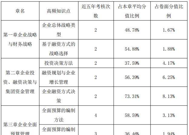 高級(jí)會(huì)計(jì)師備考中后期 正保會(huì)計(jì)網(wǎng)校老師教你怎么學(xué)！