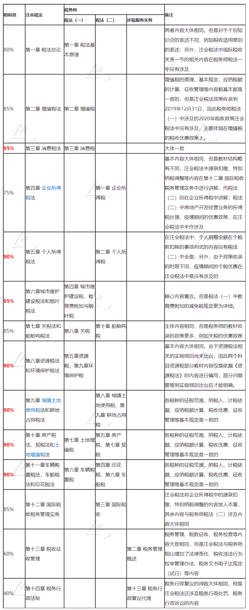 CPA稅法和稅務(wù)師《稅一》《稅二》《涉稅服務(wù)實(shí)務(wù)》相似度對比