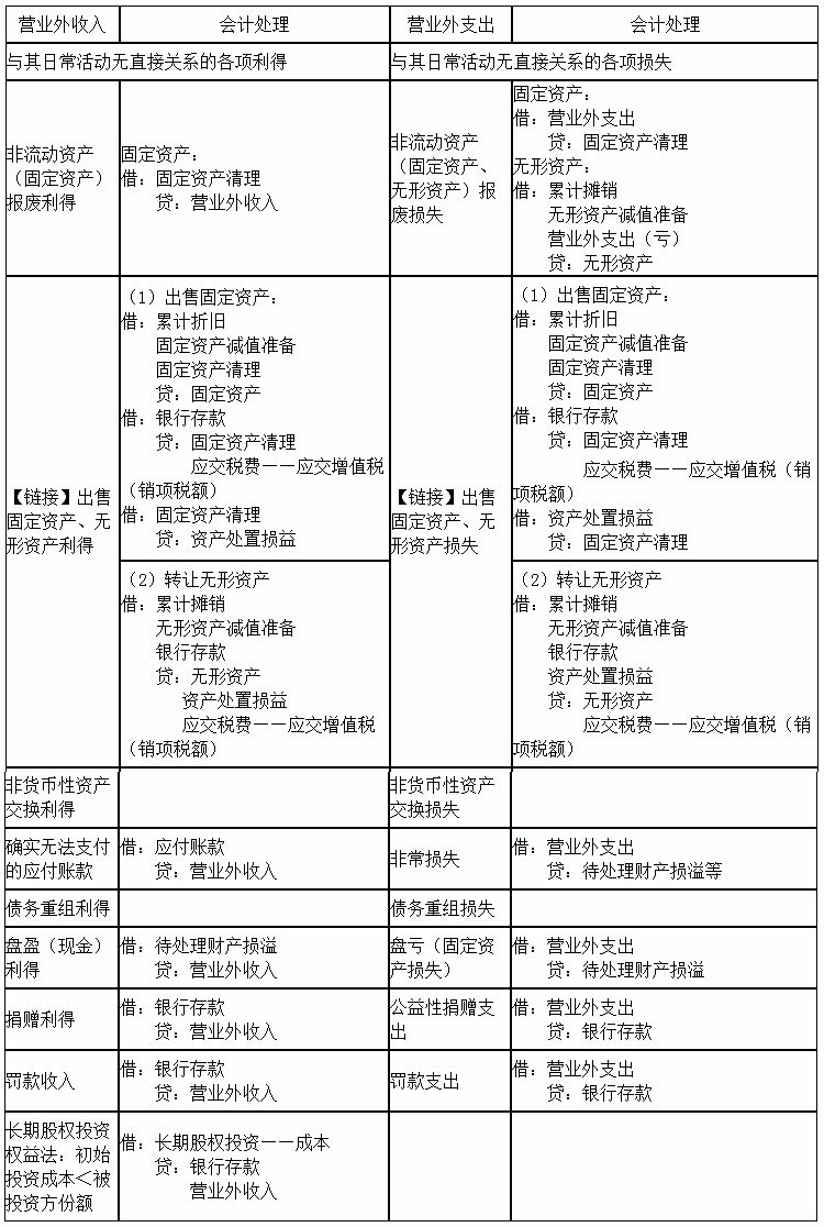 初級(jí)實(shí)務(wù)答疑周刊第26期——營業(yè)外收支