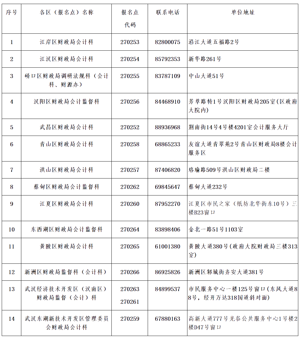 湖北武漢關(guān)于會計(jì)資格考試報(bào)名點(diǎn)的查詢方法