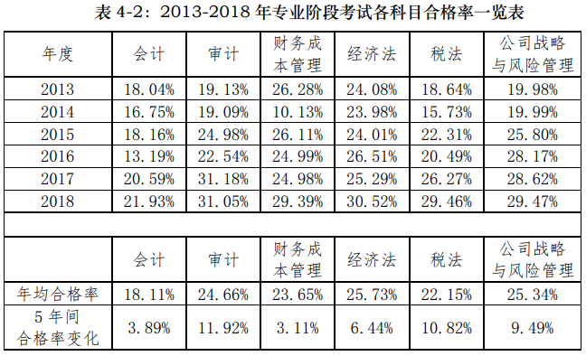 專(zhuān)業(yè)階段考試各科目合格率