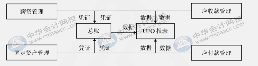 用友u8各模塊的主要功能是什么？各模塊之間的聯(lián)系是什么？